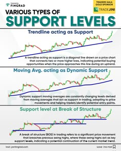 the various types of support levels for different business needs, including an upward and downward line