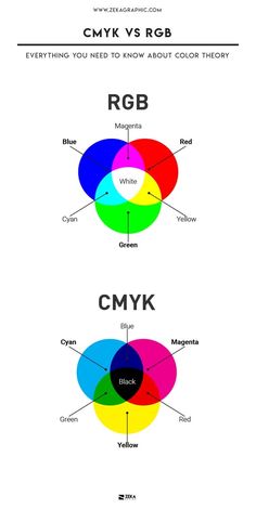 the color wheel for cmyk vs rob, everything you need to know about color theory