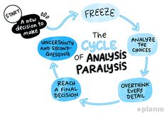 the cycle of analsis paraus is shown in blue and black with white writing on it