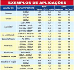 a table with the names and numbers of different types of electrical equipment in each country