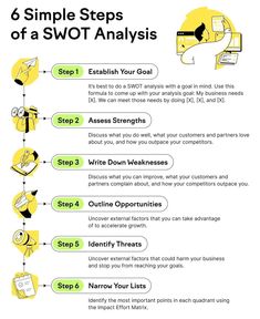 the six simple steps to successful swot in an email marketing campaign, with text below