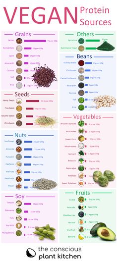 Vegan Protein Sources Chart, Pancakes Low Carb, Protein Cupcakes, Smoothies Vegan, Vegetarian Protein Sources