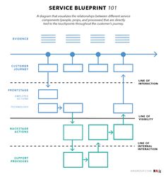 the service blueprint is an important tool for businesses