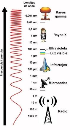 a diagram showing the different types of radio signals