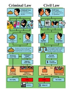 a diagram showing the different types of civil law