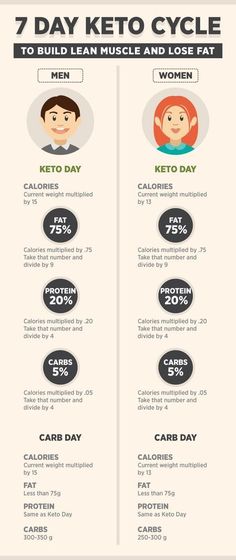 keto cycle diet plan for men and women Keto Cycle, Diet Plans For Men, Ketogenic Diet Meal Plan, Ketogenic Diet Plan, Diets For Women, Build Lean Muscle, Diet Help