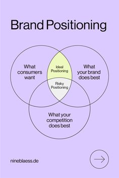 The image shows a brand positioning venn diagram. It's a Venn diagram showing: “What customers want“, “What your brand does best“ and “what your competition does best". The ideal brand positioning is situated at the overlap between what consumers wand and what your brand does best, to stand out from the competition. This is linking back to an article on Brand Positioning and distinctiveness strategies plus 18 real brand examples. Effective Leadership Skills, Marketing Infographics, Brand Positioning, Business Notes, Small Business Growth, Effective Leadership, Brand Assets, Branding Resources