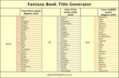 the fantasy book title generator is shown in this graphic file, which shows how to use it