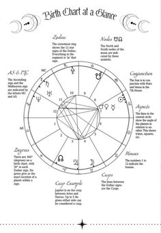 the birth chart for earth's solar system