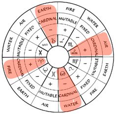 the wheel of fifths is shown in red