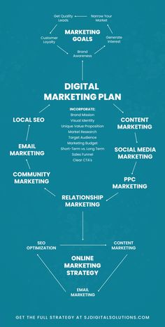 a blue poster with the words digital marketing plan written in white and black on it