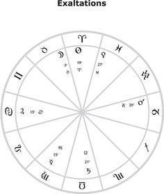 an astro wheel with the zodiac signs and numbers on it, as well as symbols for each