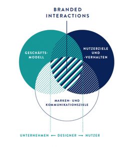 the intersection of two intersecting circles with text that reads,'brand interactions '