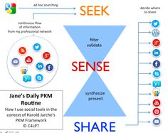 a diagram showing the different types of social media and what they are used to share