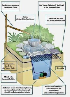 an image of a water source in the ground with labels on it and instructions to use