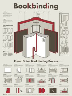 the bookbinding poster is shown with instructions for how to install and use it