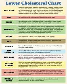 Printable Lower Cholesterol Chart Meal Control, Low Cholesterol Food List, Foods To Lower Cholesterol, Low Cholesterol Foods, Cholesterol Friendly Recipes, Low Cholesterol Diet Plan, Lower Ldl