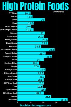 High Protein Foods for Weight Loss | Fat Burning | Build Muscle with these High Protein Foods for Weight Loss | Fitness | Dinners | Peanut Butter | Snacks | Website | Nutrition | Vegan | Meat | Workout | Mornings | High Protein Foods, Peanut Butter Snacks, Remove Belly Fat, Sport Nutrition, Diet Vegetarian, Natural Therapy, Nutrition Education, Diet Keto, High Protein Recipes