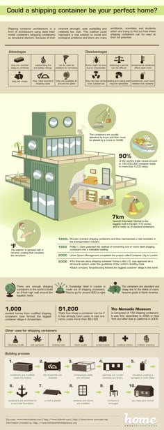 an info sheet describing the different types of houses and how they are used to build them