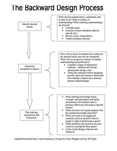 the backward design process is shown in this diagram, which shows how to use it