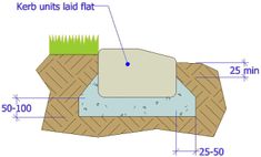 the diagram shows how to build a retaining wall for an area with grass and water