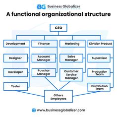 a business organization structure with the words'organizational structure '