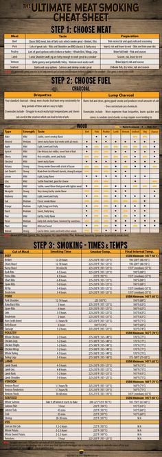 Ultimate Meat Smoking Cheat Sheet - King of the Coals Smoker Grill Recipes, Bbq Smoker Recipes, Best Meat