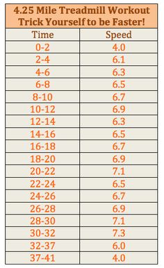 the four mile treadmill workout is shown in orange and white, with numbers on each