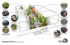 a diagram showing the various types of landscaping