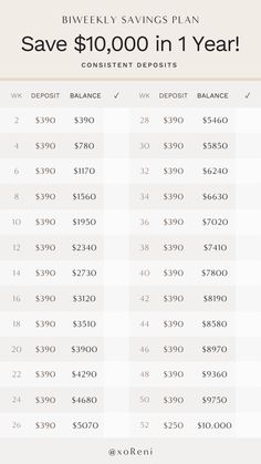 This is a savings plan that will help you save $10,000 in one year by depositing money on a biweekly basis. 13000 Savings Plan, Ways To Save Money Weekly, 6500 Savings Plan, 2024 Savings Plan, Saving Money When You Get Paid Biweekly, 10 000 Savings Plan Biweekly 26 Weeks, Save 10 000 In 52 Weeks Bi Weekly, Save 15000 In A Year Plan Biweekly, 15000 Savings Challenge In 52 Weeks