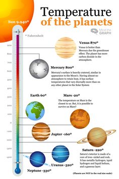 the temperature chart for different planets