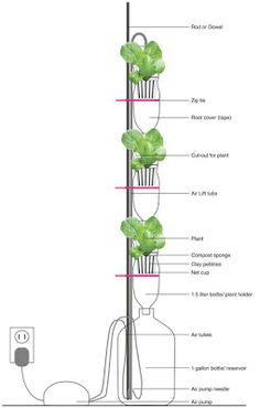 a tall tower with plants growing out of it's sides and labeled parts on each side