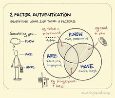 a venn diagram with the words factoration and two circles labeled in each circle