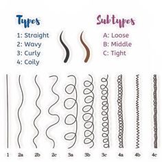 Curl Texture Chart, Natural Hair Types Curl Pattern, Hair Pattern Chart Natural, Curly Pattern Chart, Curl Chart Pattern, Curly Hair Pattern Chart, Curl Type Chart Natural Hair, Curl Chart