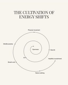 the cultivation of energy shifts in an image with text and diagrams on white paper background