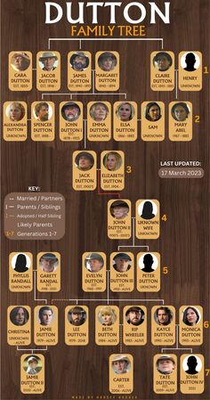 a family tree with many different people in it