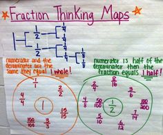 a white board with two circles and fractions on it that says fraction thinking maps