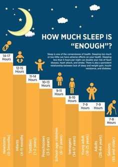 Reserach Data By - National Sleep Foundation (NSF) Fun Infographic, Benefits Of Sleep, Sleeping Too Much, Average Person, When You Sleep, Fall Asleep Faster, Soft Glam