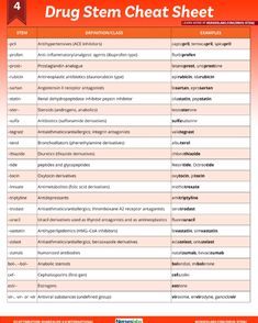 Check out our updated nursing pharmacology cheat sheet for generic drug name stems. Download it now!  https://nurseslabs.com/common-generic-drug-stem-cheat-sheet/ Psych Nursing Cheat Sheets, Psych Meds Nursing Cheat Sheets, Nursing Pharmacology Cheat Sheets, Pharmacology Cheat Sheet, Nursing School Pharmacology, Nursing Planner, Pharmacology Mnemonics, Psych Meds