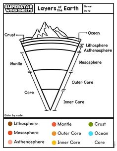 the layers of earth that are labeled in different colors and shapes, including mountain, ocean,