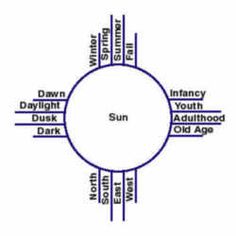 an image of a circle with the names of different parts labeled in each section on it