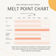 the most optimal scent throw melt point chart info graphic design typograph illustration