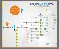 a family tree is shown with the words how are we related?