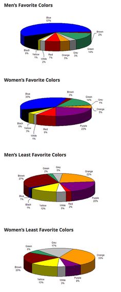 a pie chart with women's favorite colors