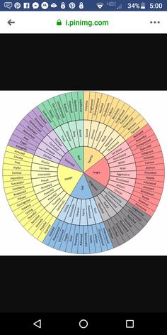 Dowsing Chart, Emotions Wheel, Distress Tolerance, Feelings Wheel, Random Dump, Hold My Hand, Emotional Intelligence, Things To Know, Law Of Attraction