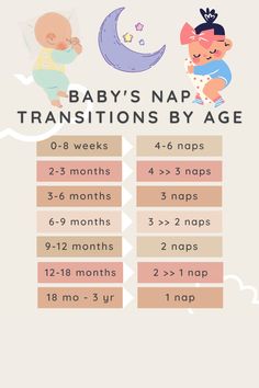 baby's nap transitions by age chart for the first time in three months