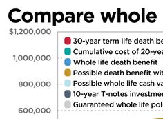 Is Whole Life Insurance Right For You? - Consumer Reports Whole Life Insurance, Life Insurance Quotes, Insurance Quotes, Daily Quotes, Life Insurance, Do You Need, Personal Finance, Insurance