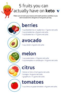 5 Fruits You Can Actually Have On Keto | What's Good by V Keto Diet Breakfast, Low Carb Dessert, Keto Brownies, Ketogenic Diet Plan, Fat Foods