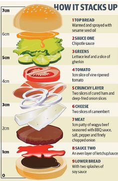 an info board with different types of hamburgers and how to use them in the kitchen