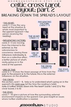 the diagram for cell cross tarot layout part 2 breaking down the spread's layout